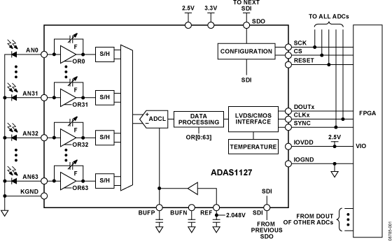 ADAS1127 Functional Block Diagram