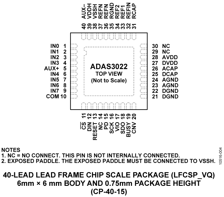 ADAS3022 Pin Configuration