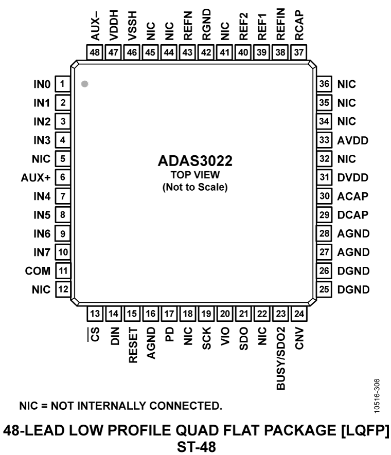 ADAS3022 Pin Configuration