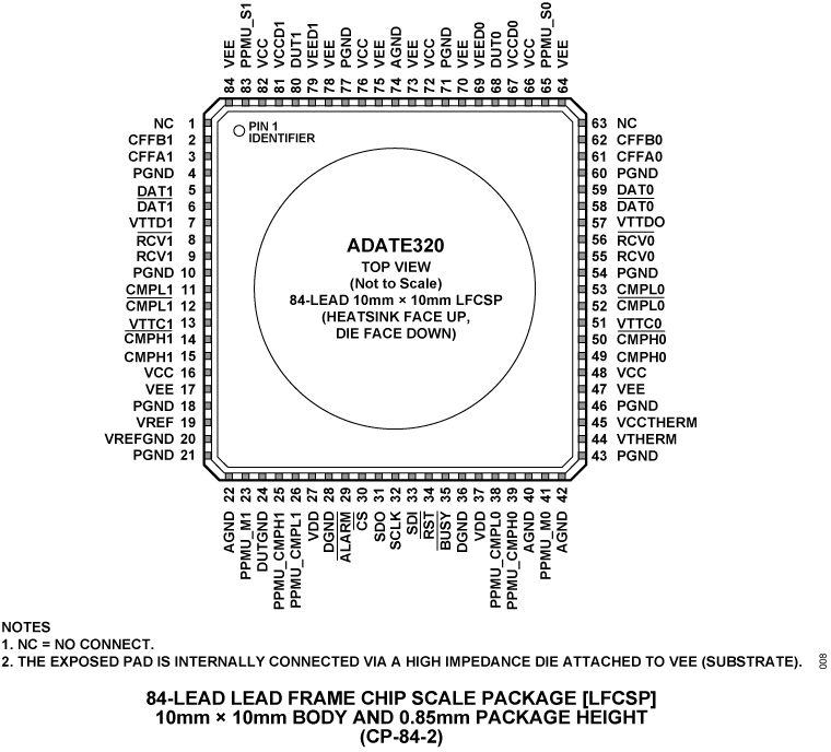 ADATE320 Pin Configuration
