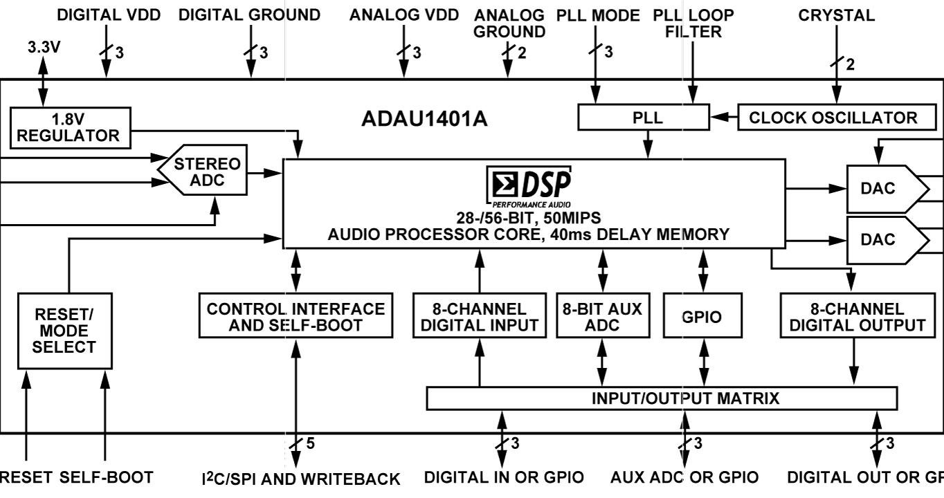 ADAU1401A Functional Block Diagram