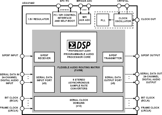 ADAU1442 Functional Block Diagram