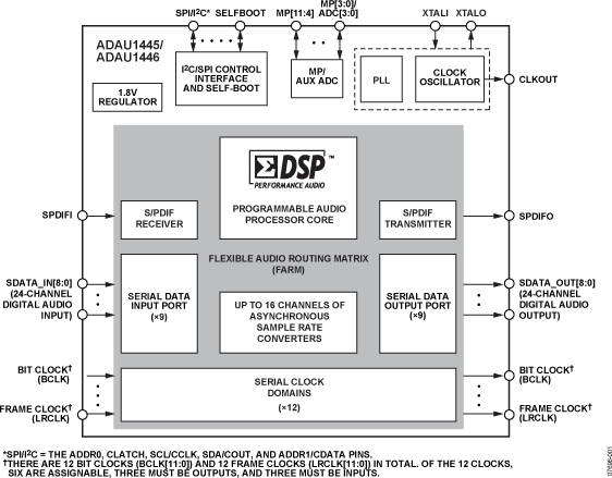 ADAU1445/ADAU1446 Functional Block Diagram