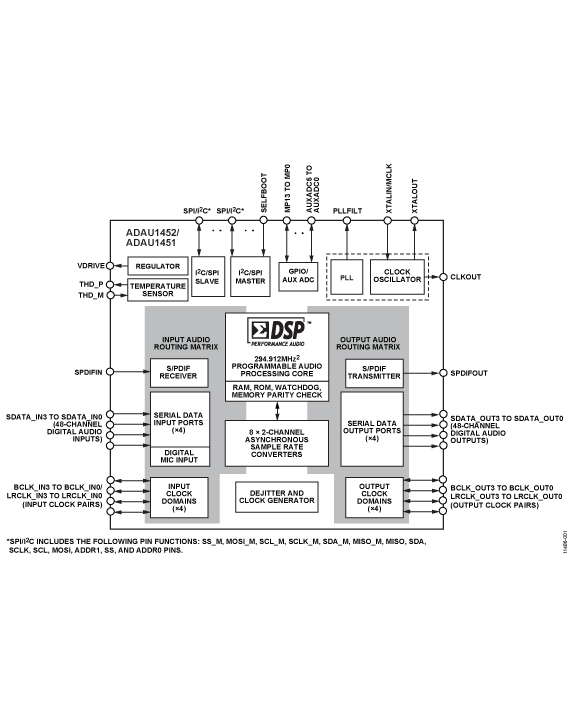 ADAU1451 Functional Block Diagram