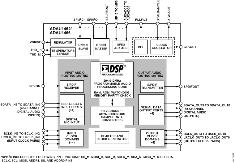 ADAU1462-1466 Functional Block Diagram
