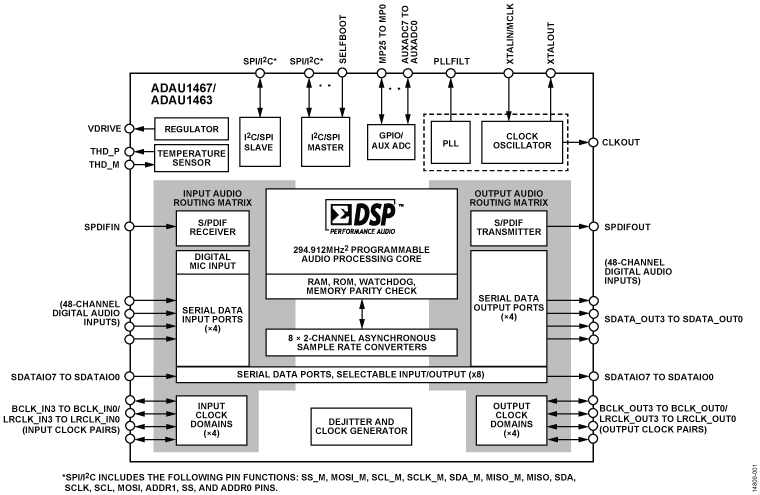 ADAU1463-1467 Functional Block Diagram