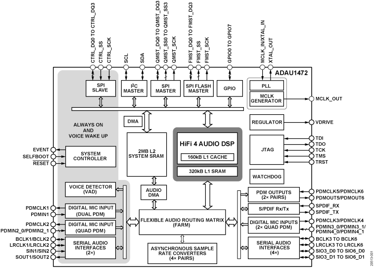 ADAU1472 Functional Block Diagram