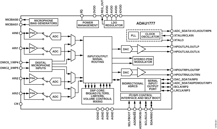 ADAU1777 Functional Block Diagram