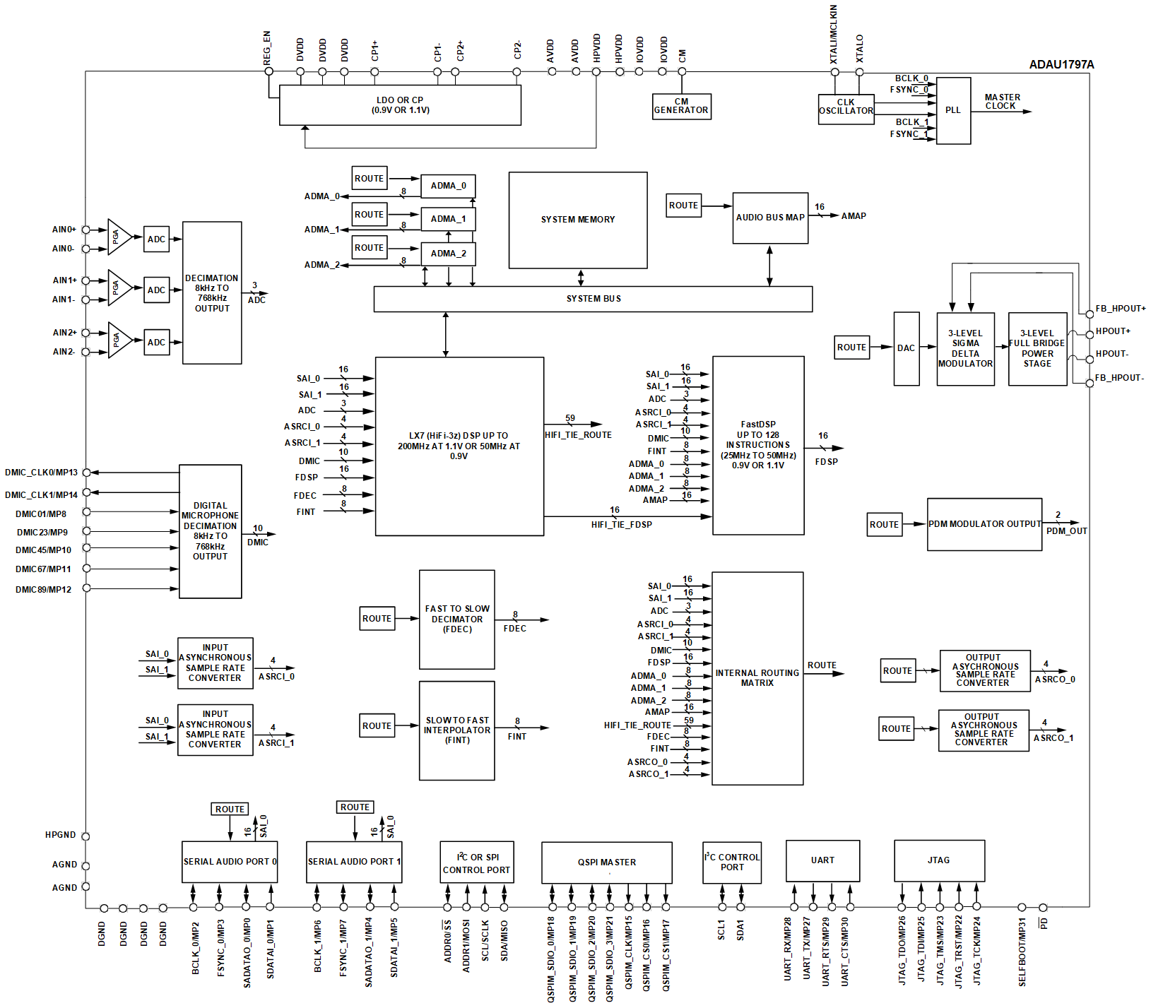 ADAU1797A Functional Block Diagram