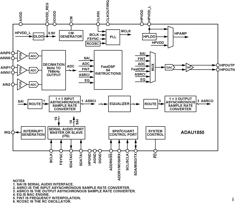 ADAU1850 Functional Block Diagram