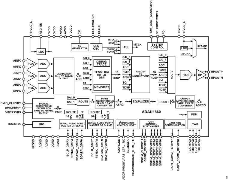 ADAU1860 Functional Block Diagram