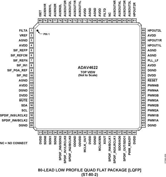 ADAV4622 Pin Configuration