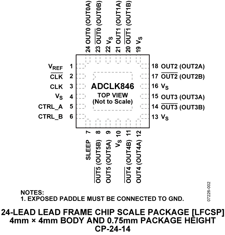ADCLK846 Pin Configuration
