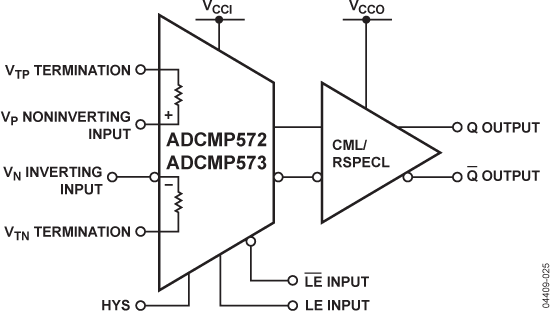 ADCMP572/ADCMP573 Functional Block Diagram
