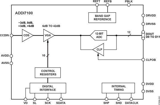 ADDI7100 Functional Block Diagram