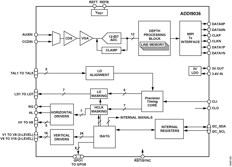 ADDI9036 Functional Block Diagram