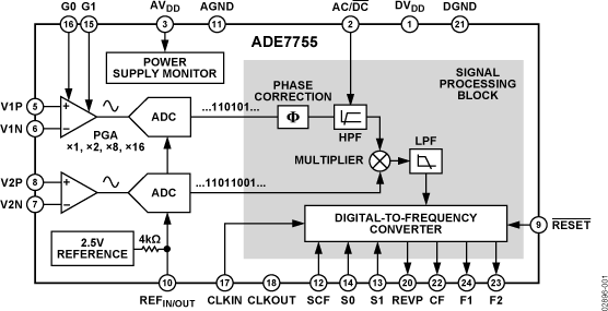 ADE7755 Functional Block Diagram
