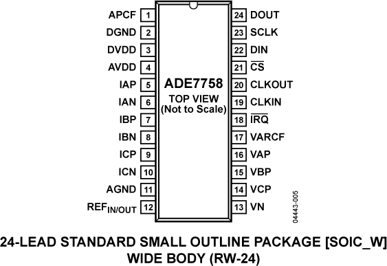 ADE7758 Pin Configuration