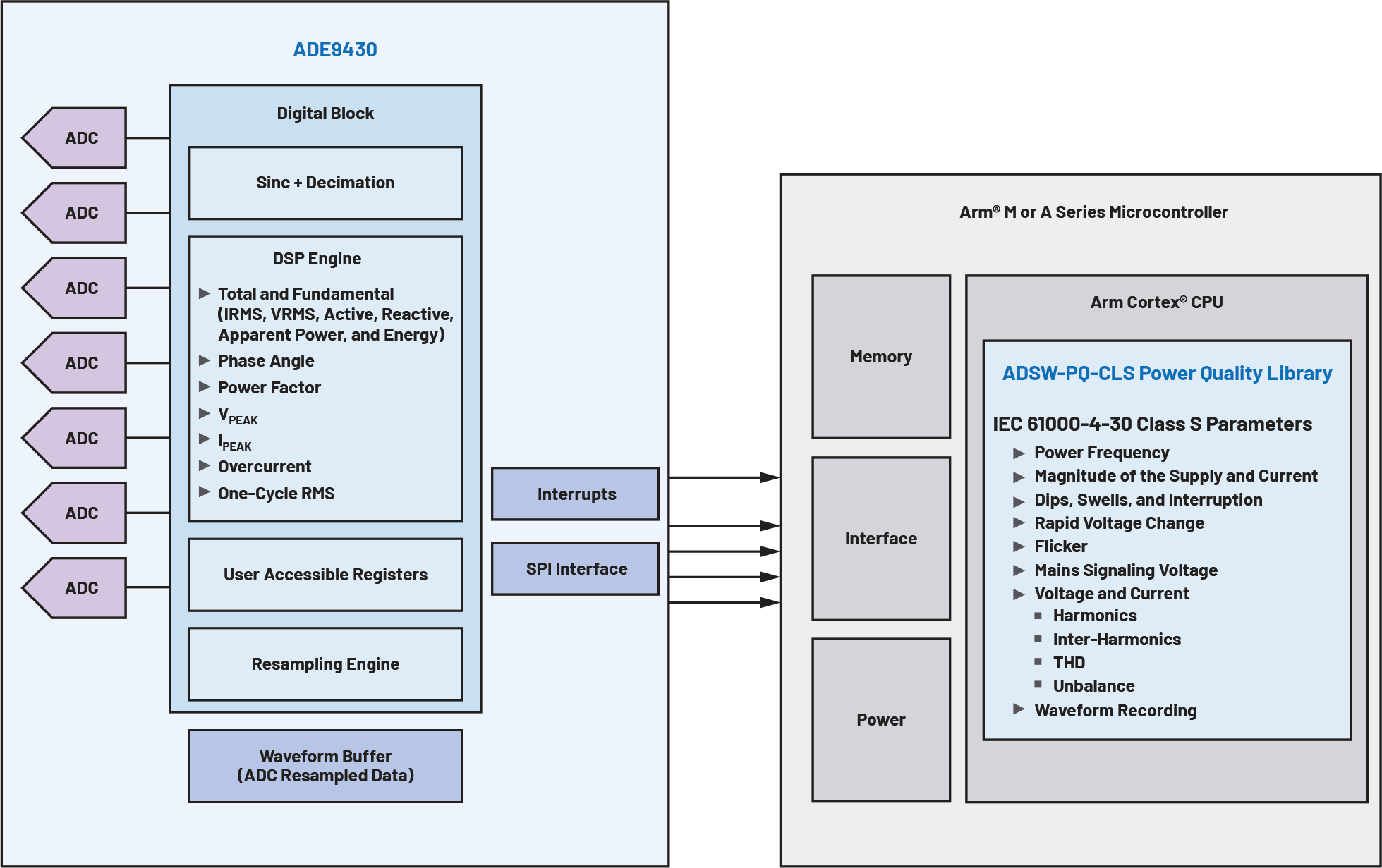 ADE9430 System Diagram
