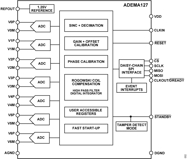 ADEMA127 Functional Block Diagram