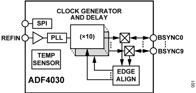 ADF4030 Functional Block Diagram