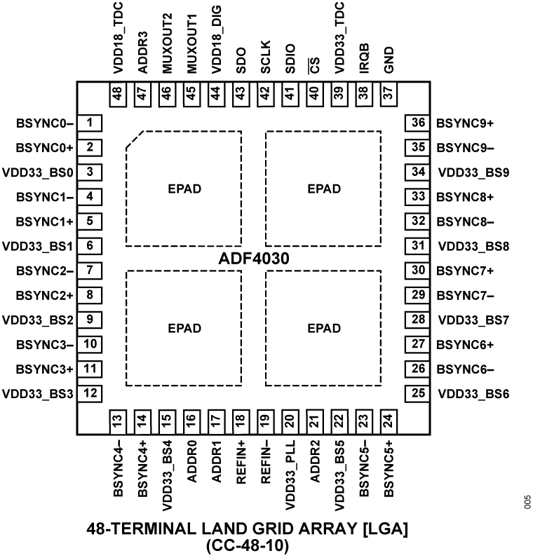 ADF4030 Pin Configuration