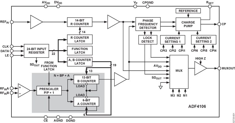 ADF4106 Functional Block Diagram