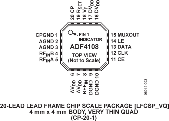 ADF4108 Pin Configuration