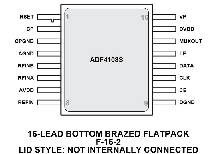 ADF4108S Pin Configuration