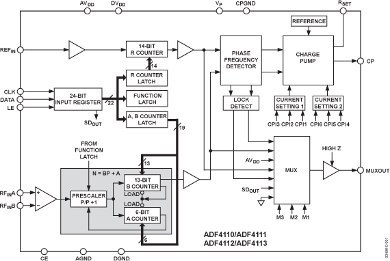 ADF4111 Functional Block Diagram