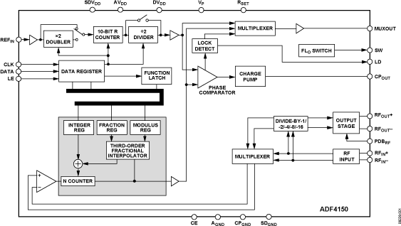 ADF4150 Functional Block Diagram