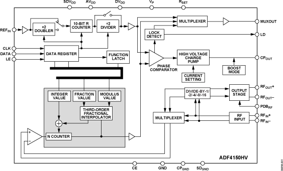 ADF4150HV Functional Block Diagram