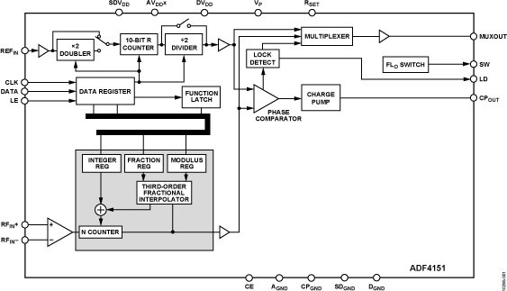 ADF4151 Functional Block Diagram