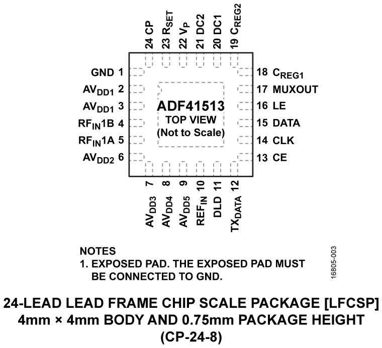 ADF41513 Pin Configuration
