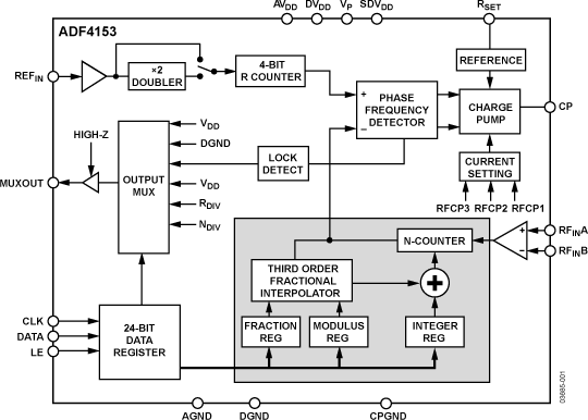 ADF4153 Functional Block Diagram