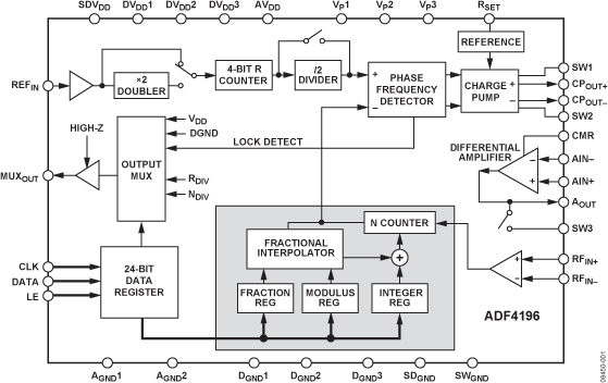 ADF4196 Functional Block Diagram