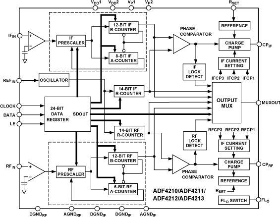 ADF4212 Functional Block Diagram
