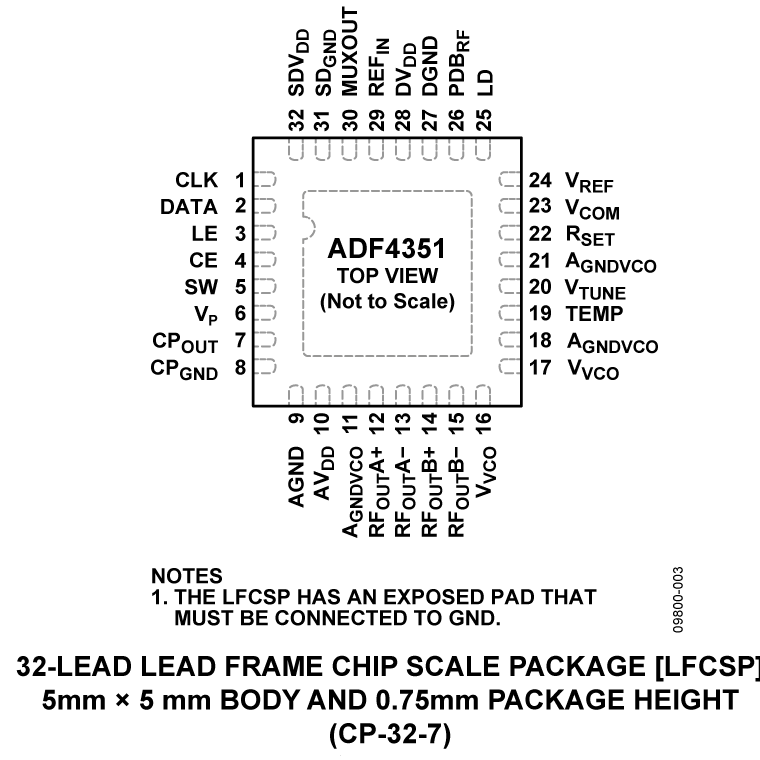 ADF4351 Pin Configuration