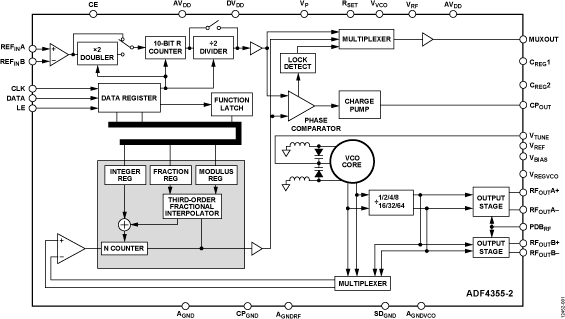 ADF4355-2 Functional Block Diagram