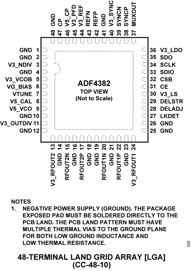 ADF4382A Pin Configuration