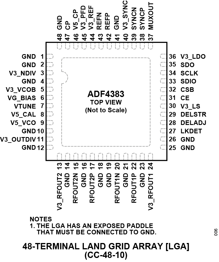 ADF4383 Pin Configuration