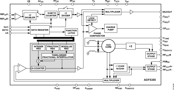 ADF5355 Functional Block Diagram