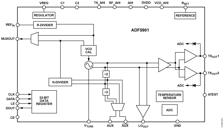 ADF5901 Functional Block Diagram