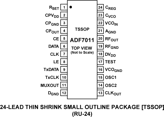 ADF7011 Pin Configuration