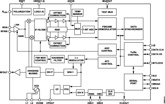 ADF7020-1 Functional Block Diagram