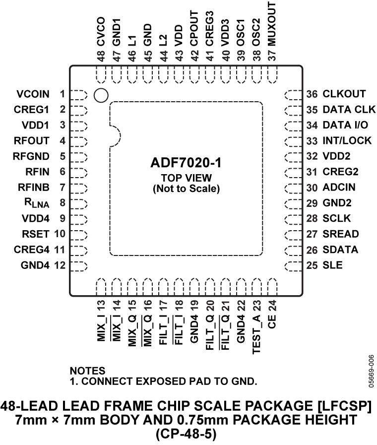 ADF7020-1 Pin Configuration