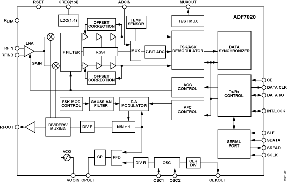ADF7020 Functional Block Diagram