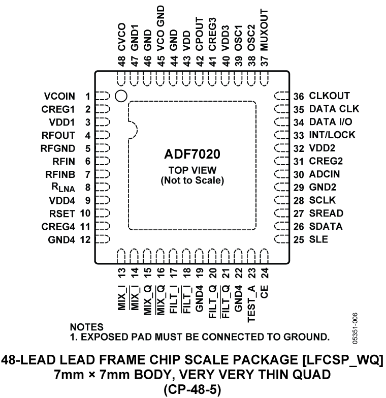 ADF7020 Pin Configuration