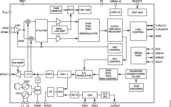 ADF7021 Functional Block Diagram