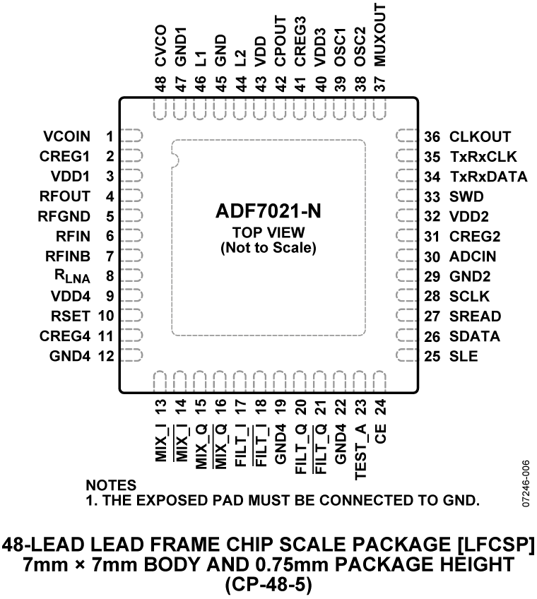 ADF7021-N Pin Configuration